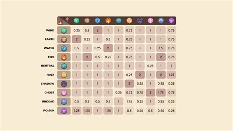 ragnarok online elements